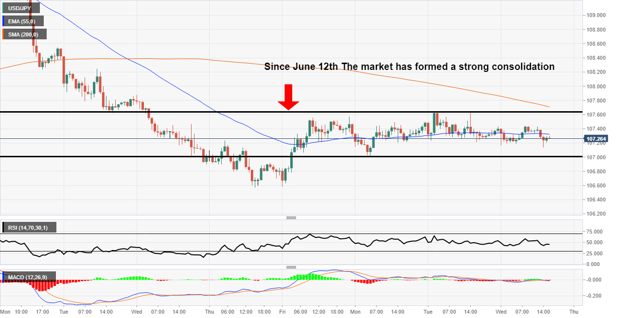 USD/JPY consolidation